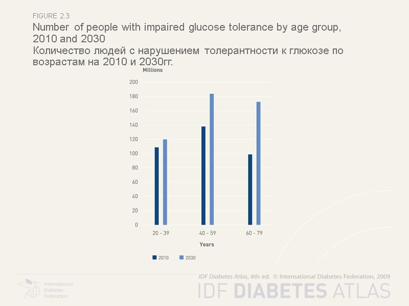 Figure 2.3 Number of people with impaired glucose tolerance by age group,  2010